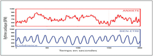 Coherence Cardiaque